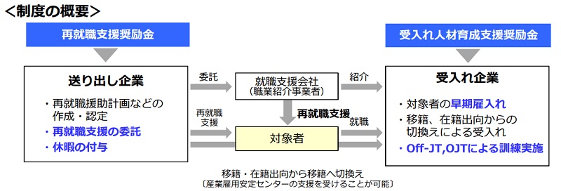 労働移動支援助成金　制度概要