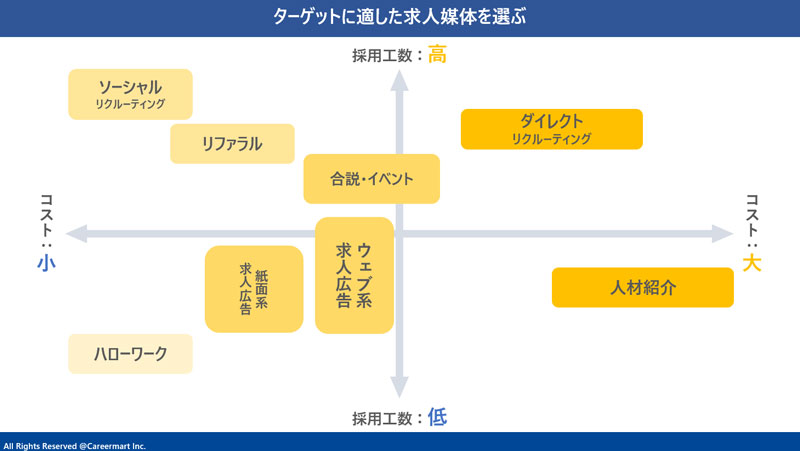 求人媒体の選び方