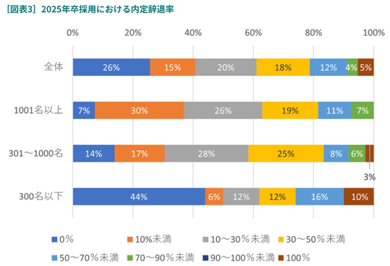 内定 辞退 多い 企業