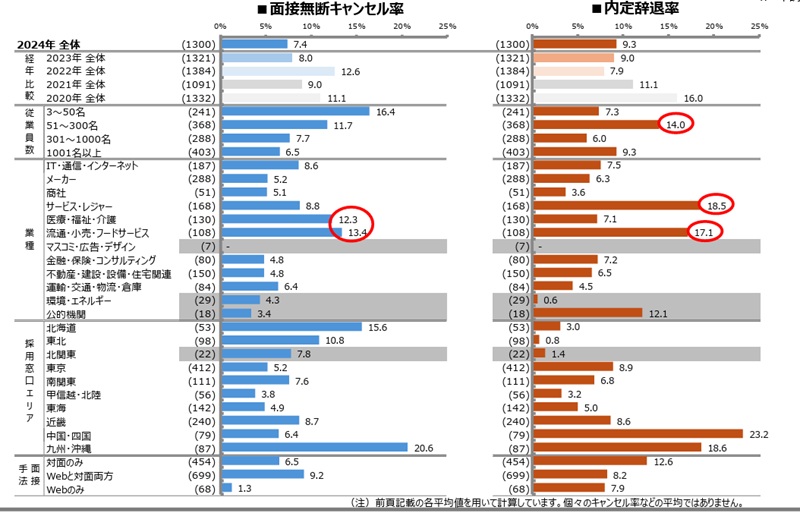 内定 辞退 多い 企業