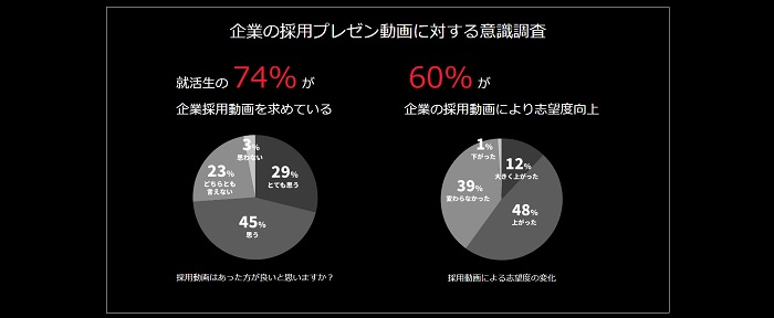 JOBTV企業の採用プレゼン動画に対する意識調査