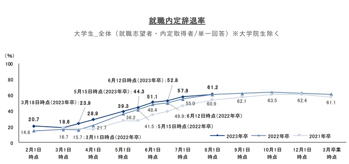 23卒内定辞退率