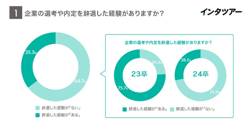 24内定辞退率