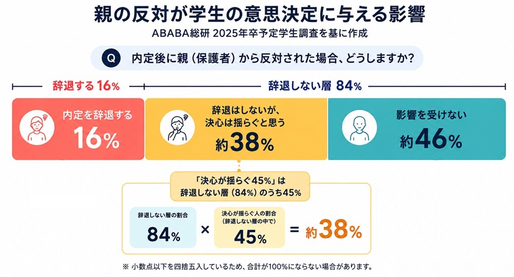 オヤオリと承諾率の関係性