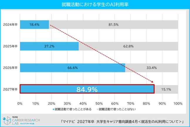 インターンシップ企画 就活 学生 AI利用率