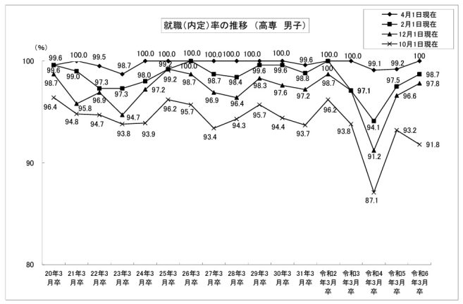 高専採用