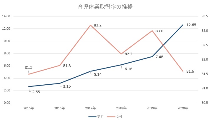 育児休業取得率