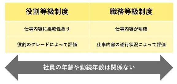 役割等級制度