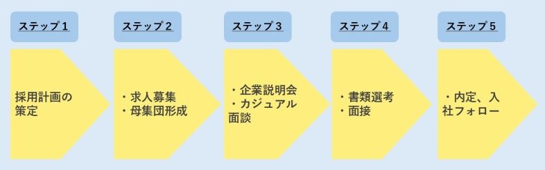採用プロセス