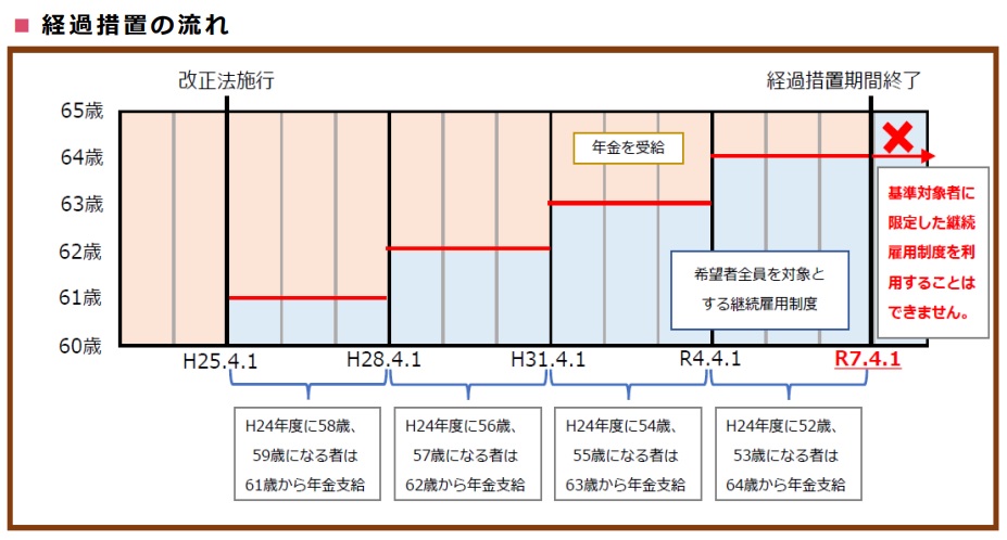 高年齢者雇用確保措置