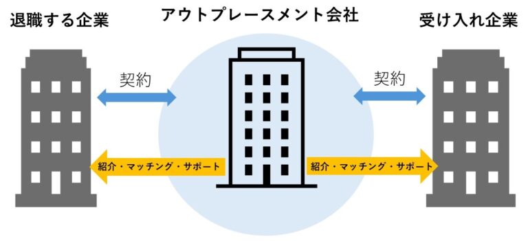 アウトプレースメント