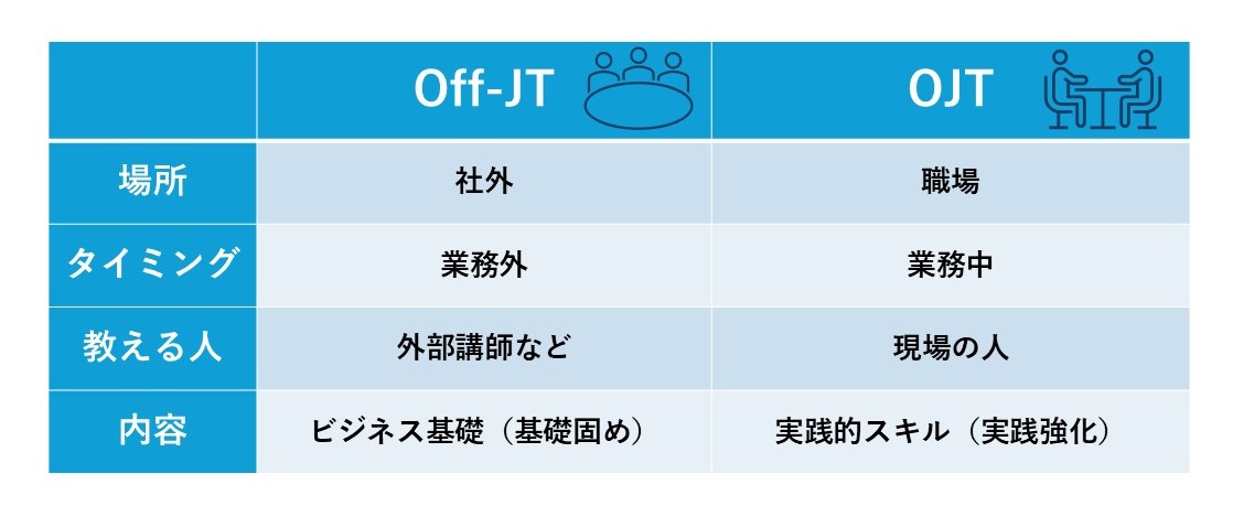 Off-JT