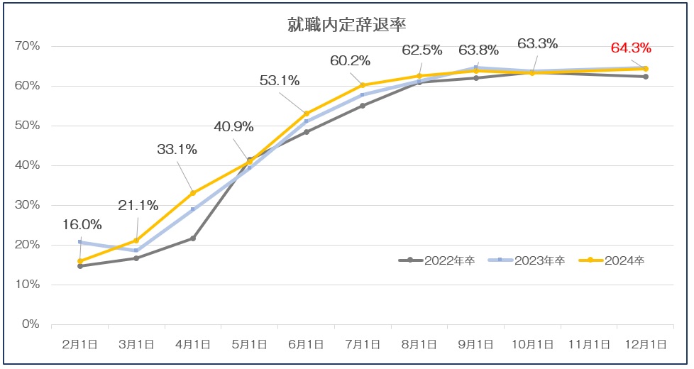 24卒内定辞退率