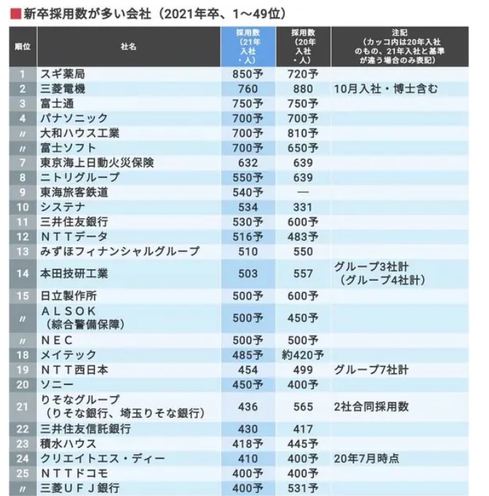 コロナ禍でも新卒を多く採用する会社