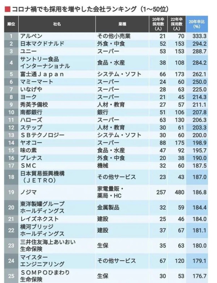 コロナ禍でも採用を増やした会社