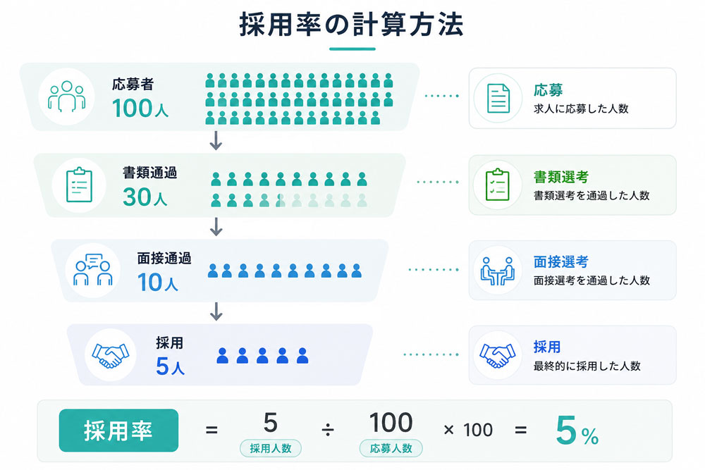 採用率計算方法