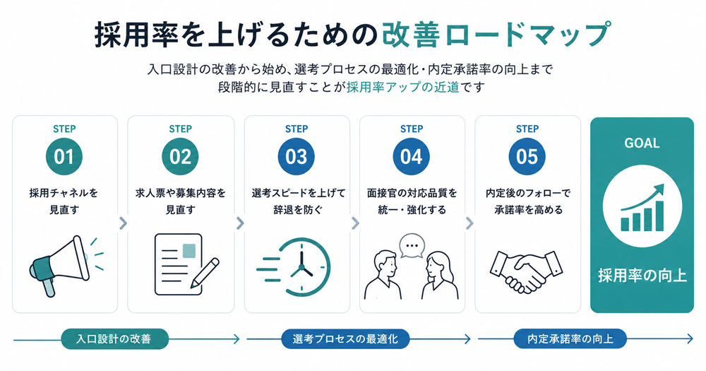 採用率を上げる改善ロードマップ