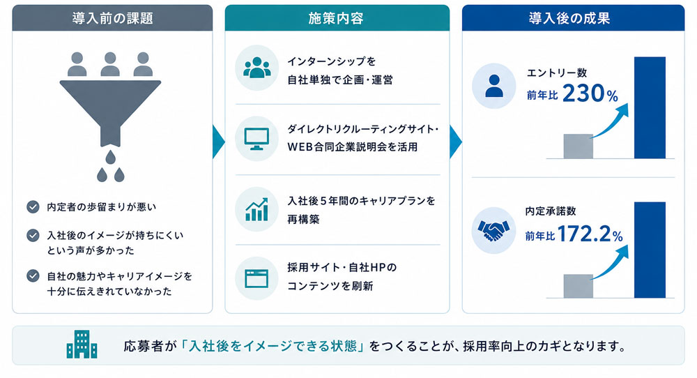 採用率改善事例