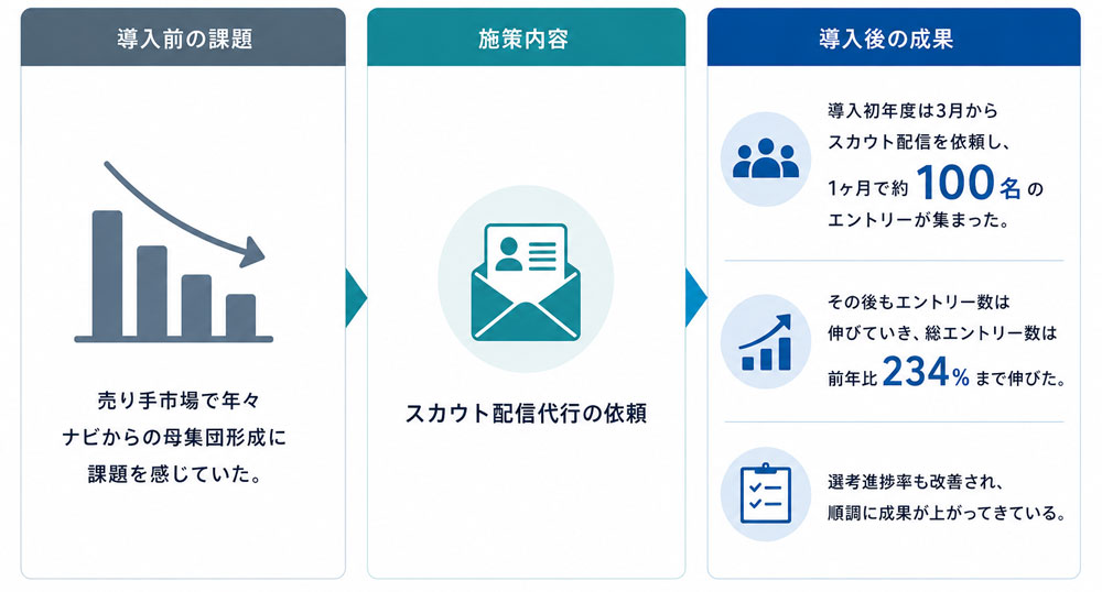 採用率改善事例