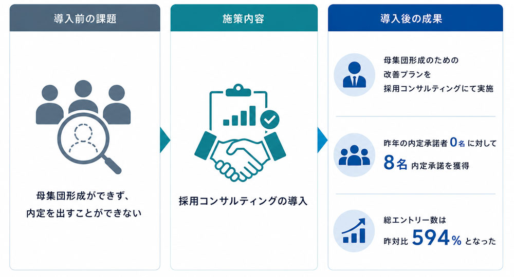 採用率改善事例
