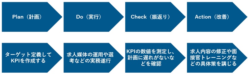 採用PDCA