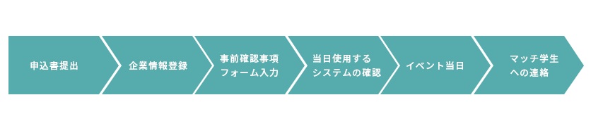 しゃべる就活利用の流れ