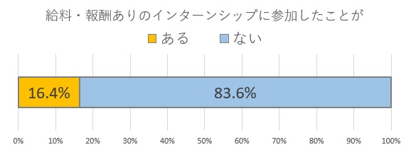 インターンシップ報酬
