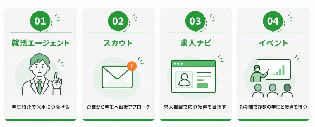 レバテックルーキーの主なサービスは就活エージェント・スカウト・求人ナビ・イベント
