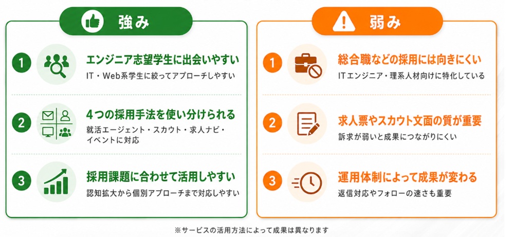 レバテックルーキーの強みと弱み