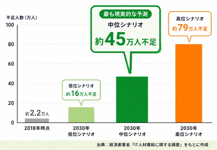2030年にはIT人材が約45万人不足する可能性