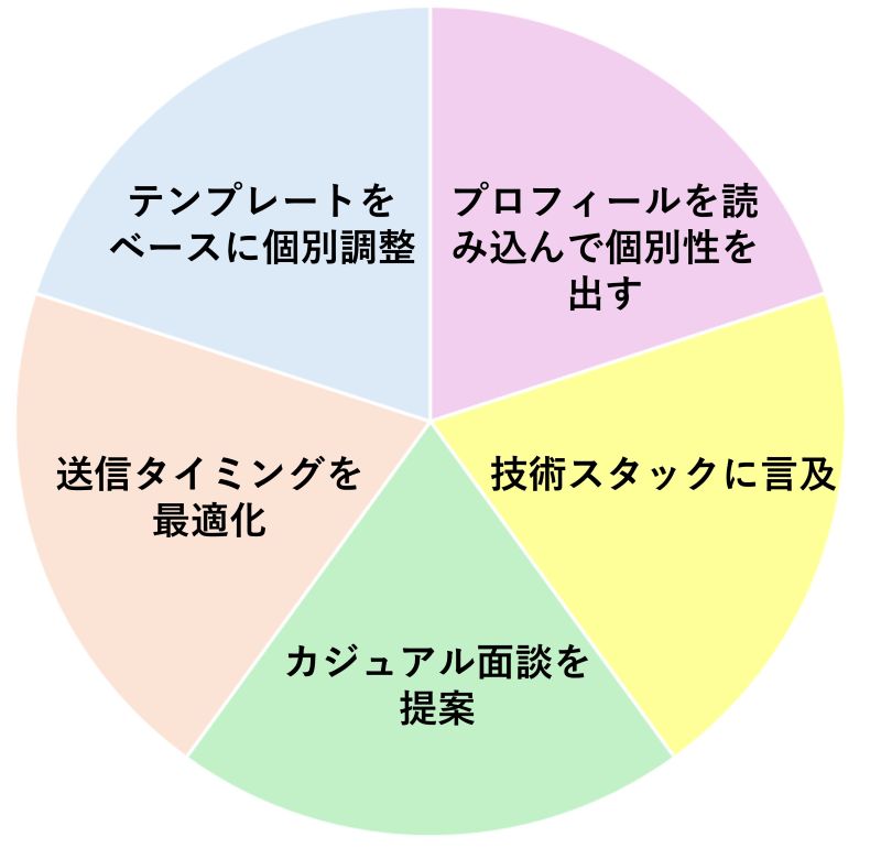 レバテックダイレクト スカウト運用 コツ