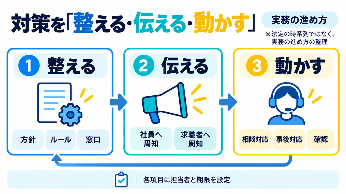 就活セクハラ対策を整備、周知、運用確認の3段階で点検する実務の進め方