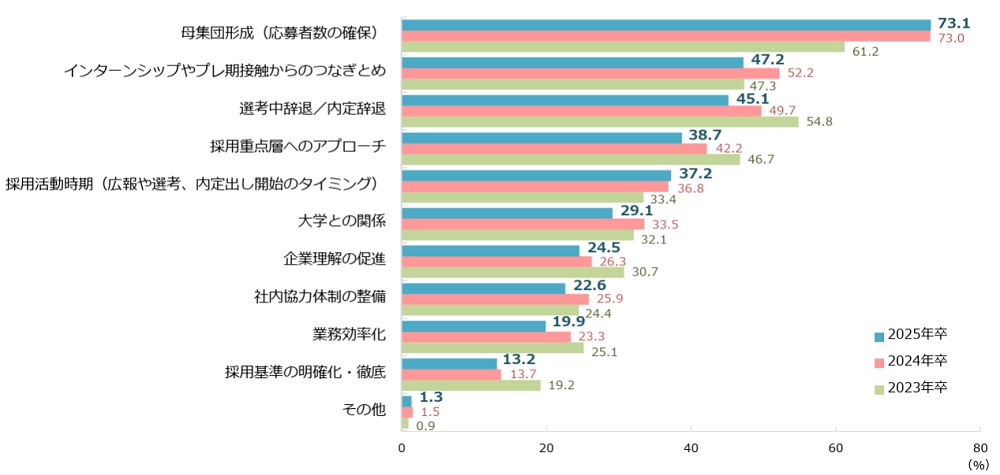 採用における課題一番は母集団形成