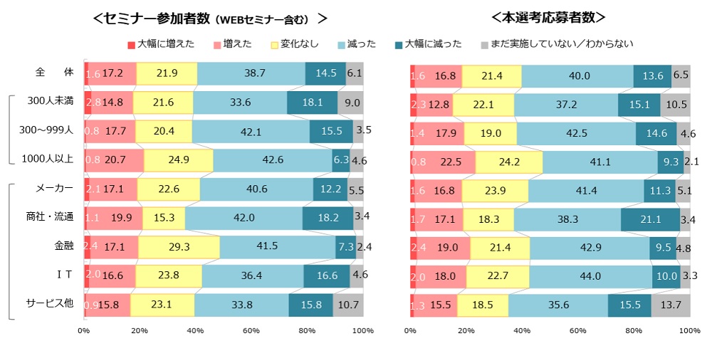 母集団形成の状況