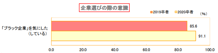 ブラック企業を気にする学生