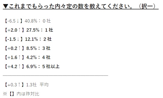 内定保有23卒