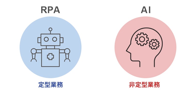 RPAとAIの違い
