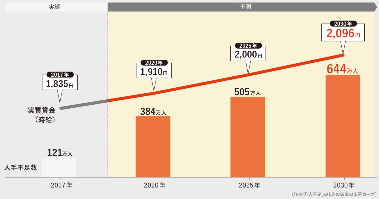 パーソル総合研究所　労働市場の未来推測2030