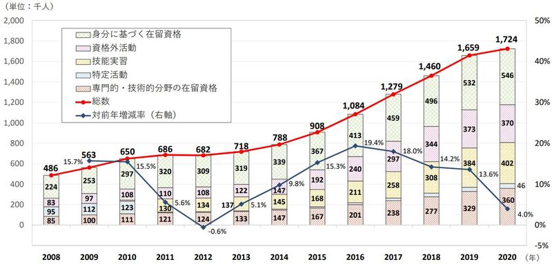外国人労働者数の推移