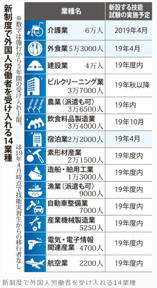 単純労働 14の分野