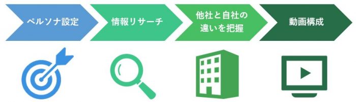 採用動画制作手順