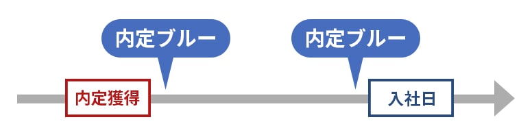 内定ブルーに陥りやすい時期