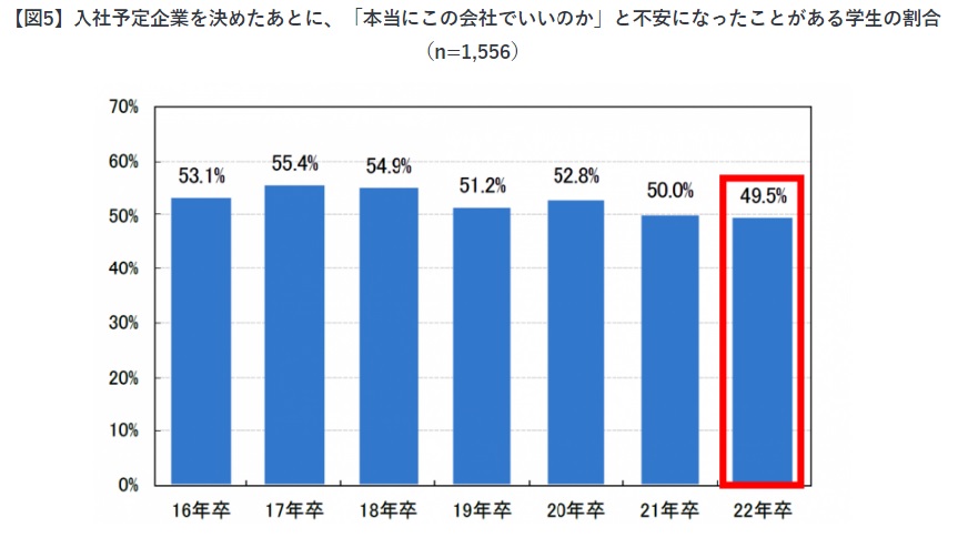 内定ブルー割合