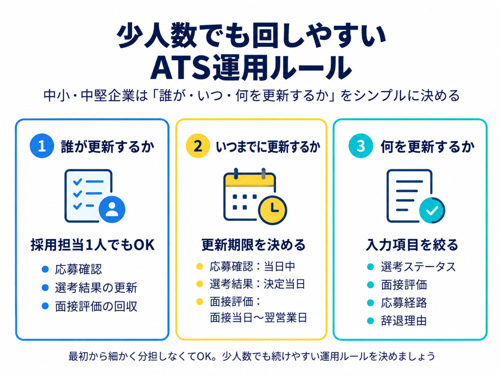 ATS運用