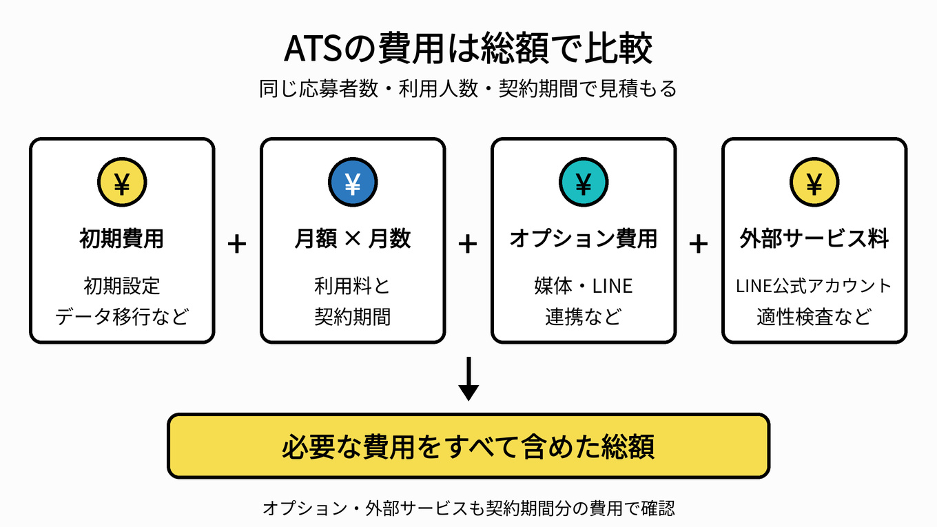 ATS費用
