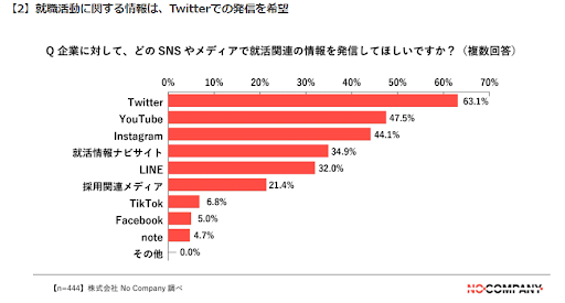 企業に対して情報発信を求める場所