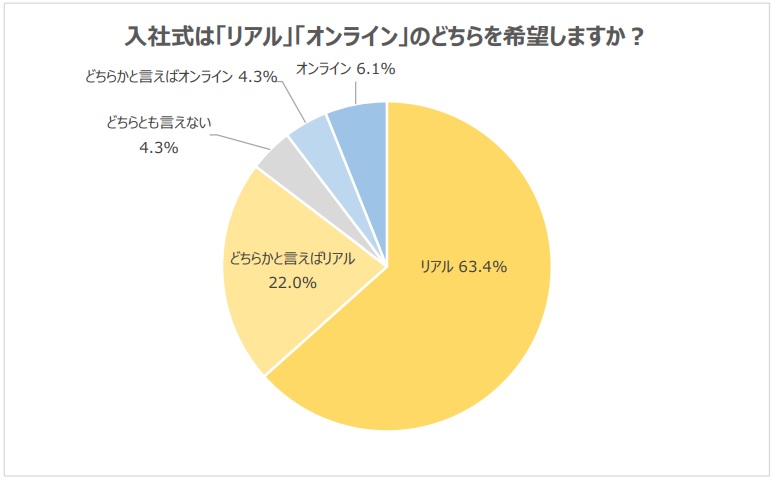 2024卒入社式希望開催形式