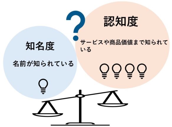 企業 の 知名度 を 上げる に は