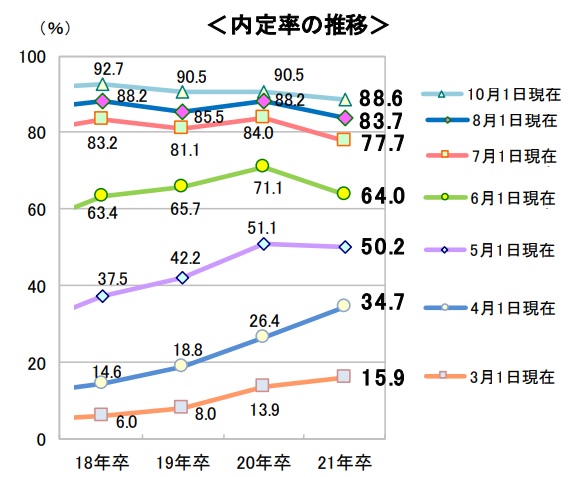今からでも間に合う 21卒学生の新卒採用はいつまで出来る キャリブロ