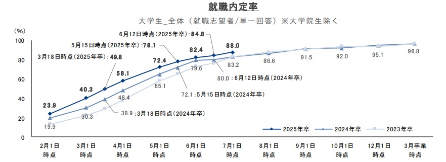 内定率25